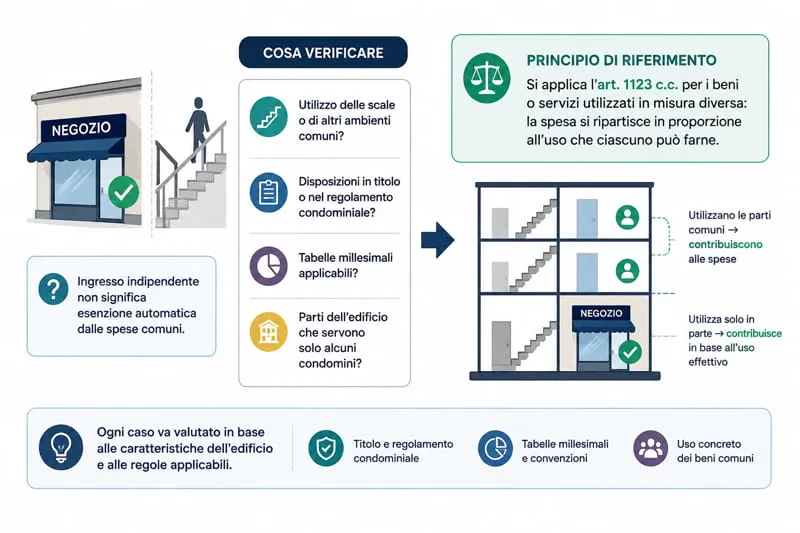 Infografica: cosa verificare per la ripartizione delle spese di pulizia condominiale secondo l'art. 1123 c.c.